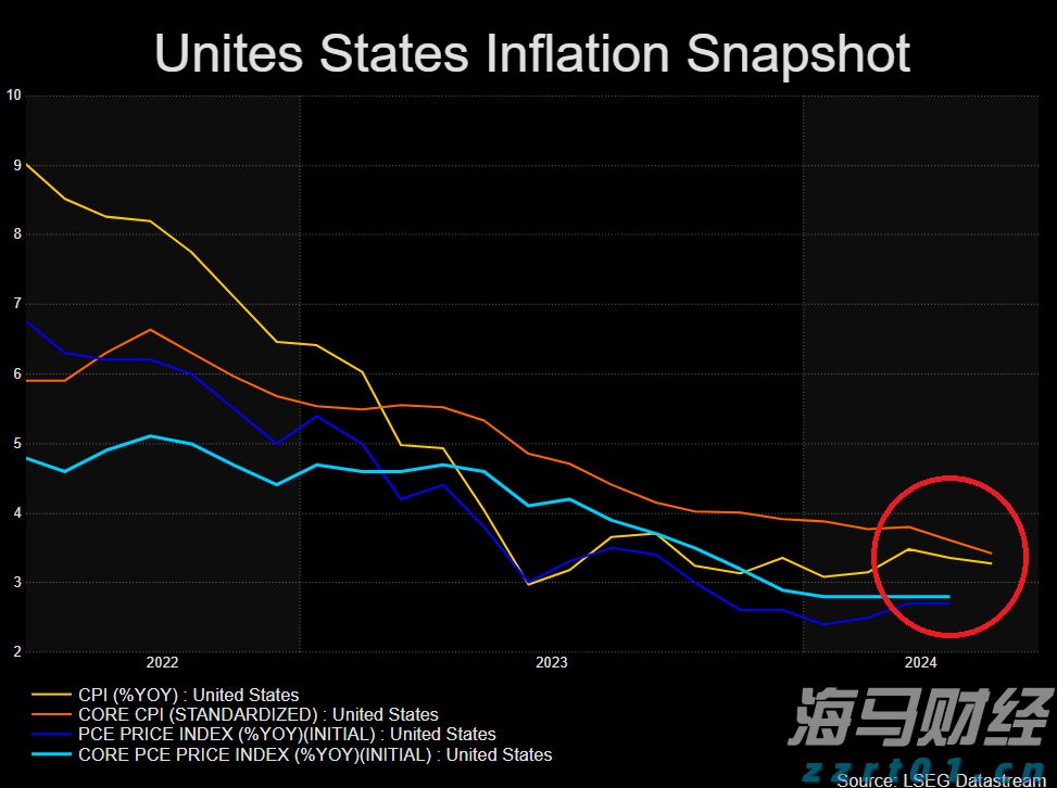 美国通胀回归正常轨道_海马财经
