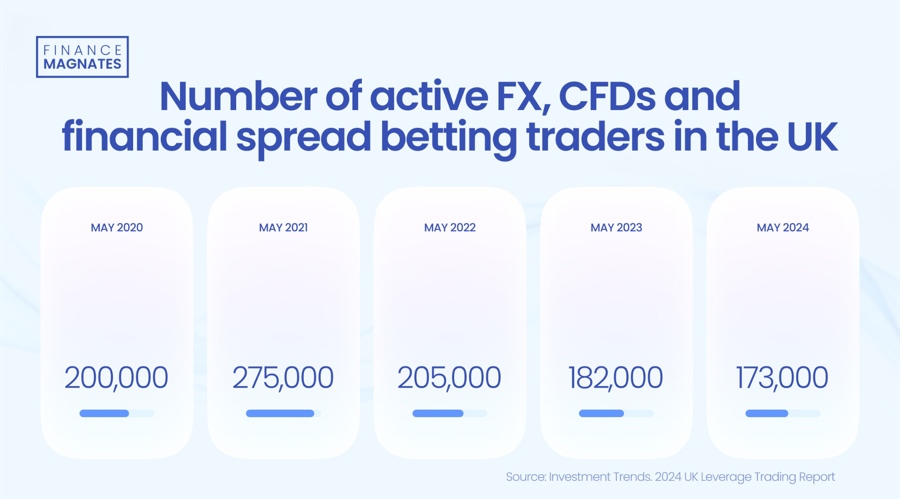 英国活跃的杠杆交易者数量正在减少，但更多人仍在继续交易