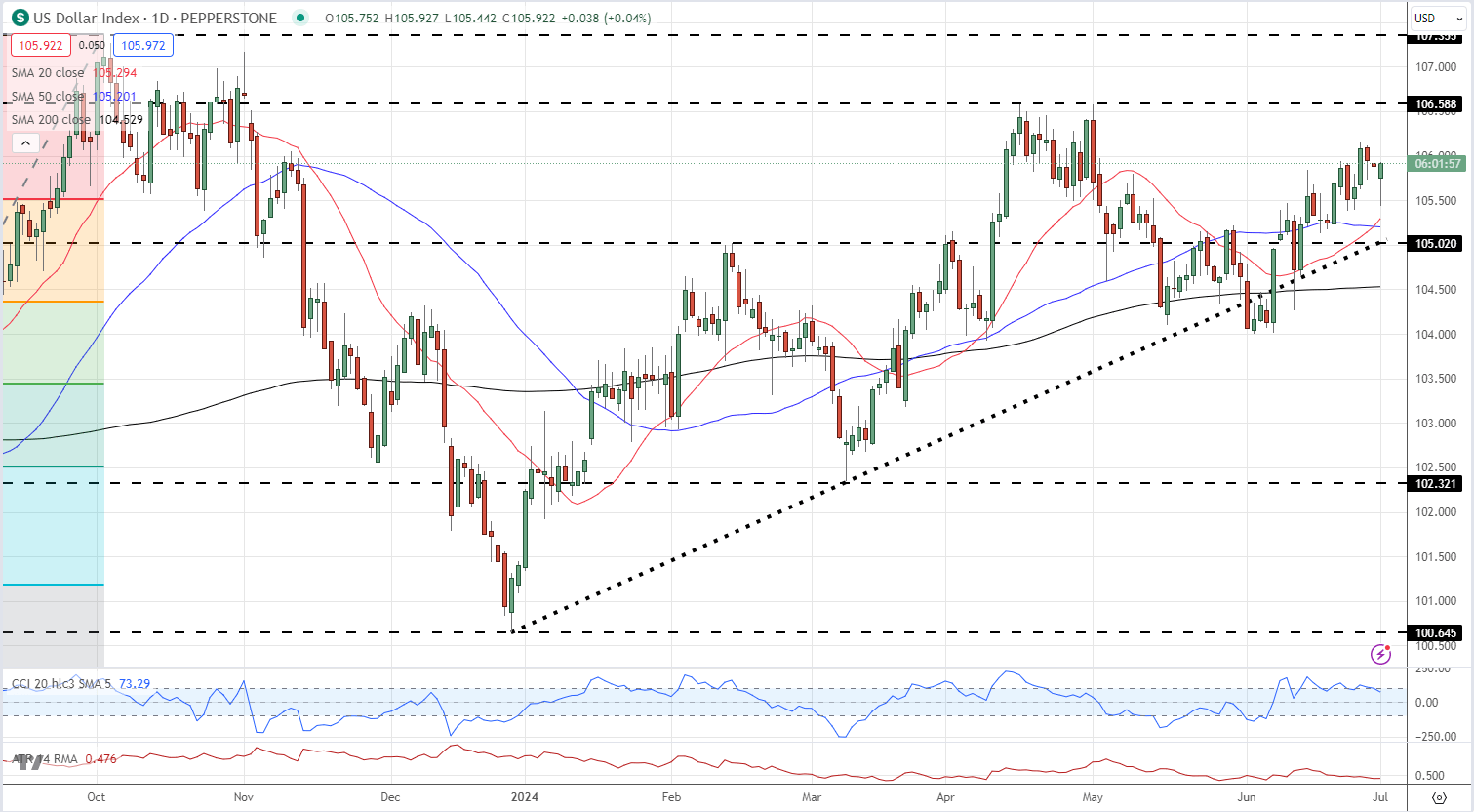 在德国的通胀和美国ISM数据后，美元（DXY）回到日平_海马财经