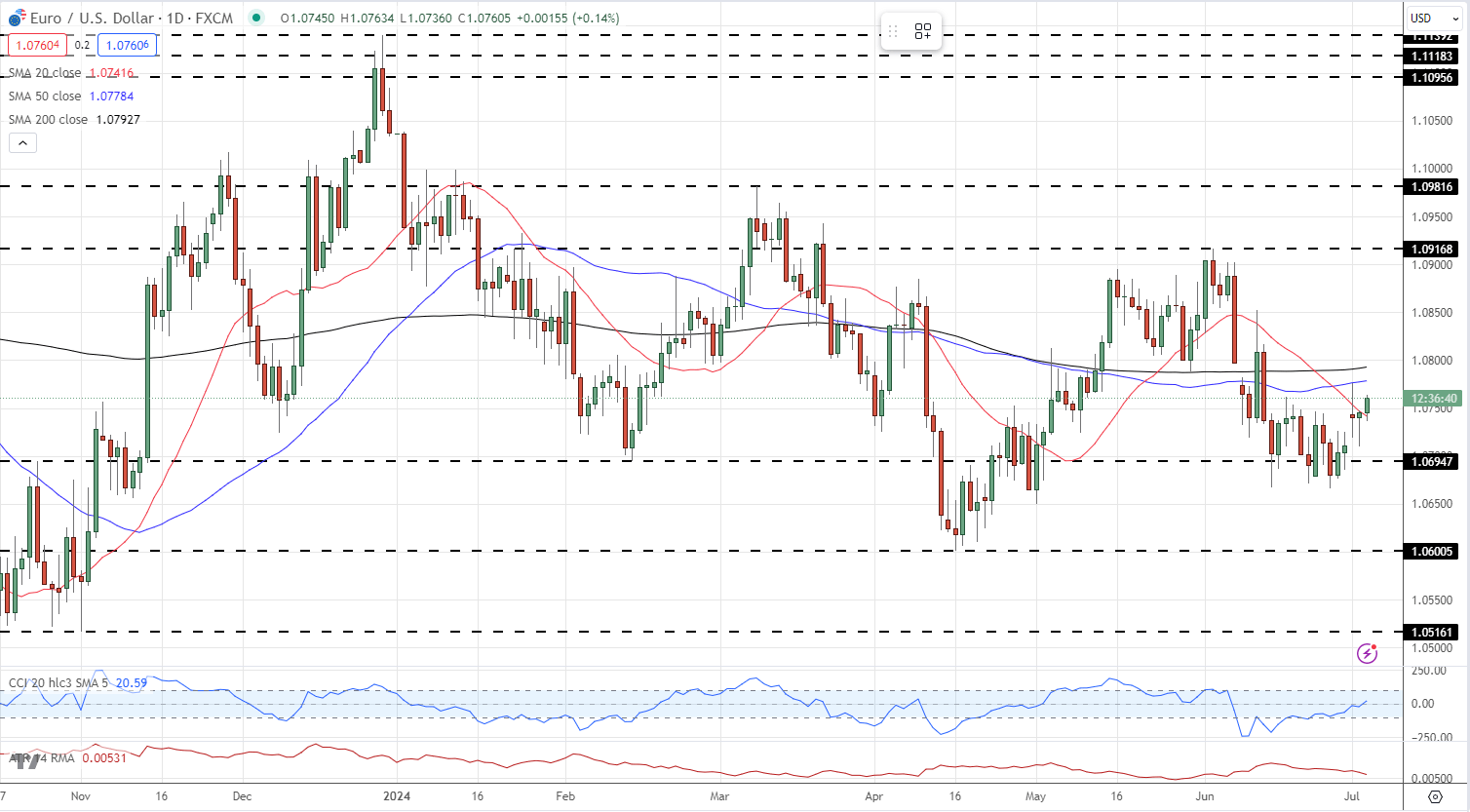 EUR/USD每日价格图表_海马财经