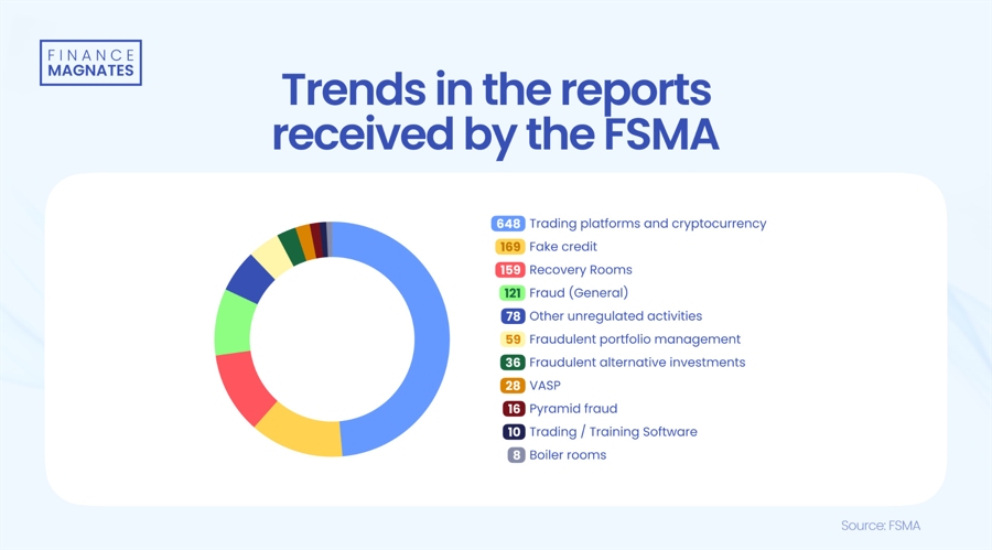 金融服务和市场管理局FSMA报告欺诈投诉增长44%，其中一半与加密货币诈骗有关