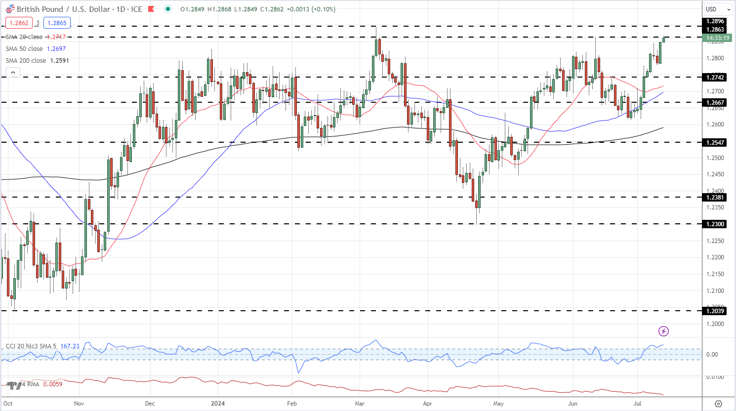 GBP/USD每日图表_海马财经