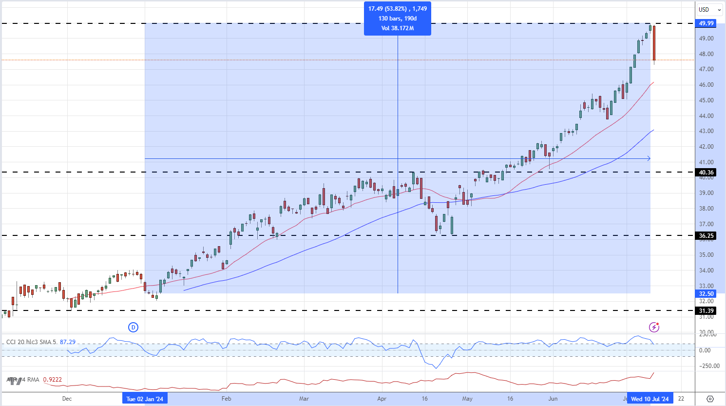  Roundhill Magnificent Seven ETF的日图表_海马财经