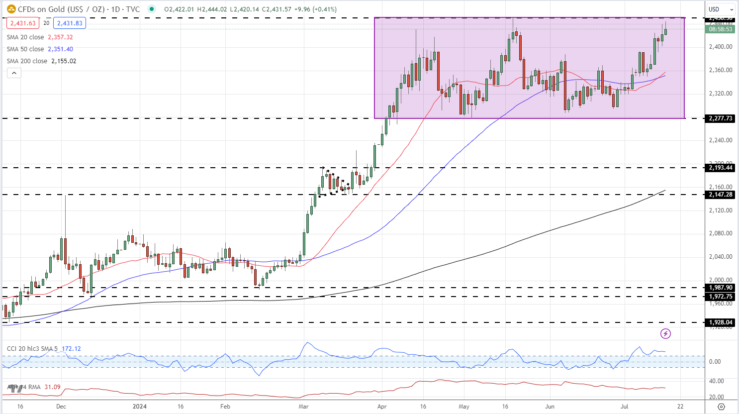 黄金日线价格图表_海马财经