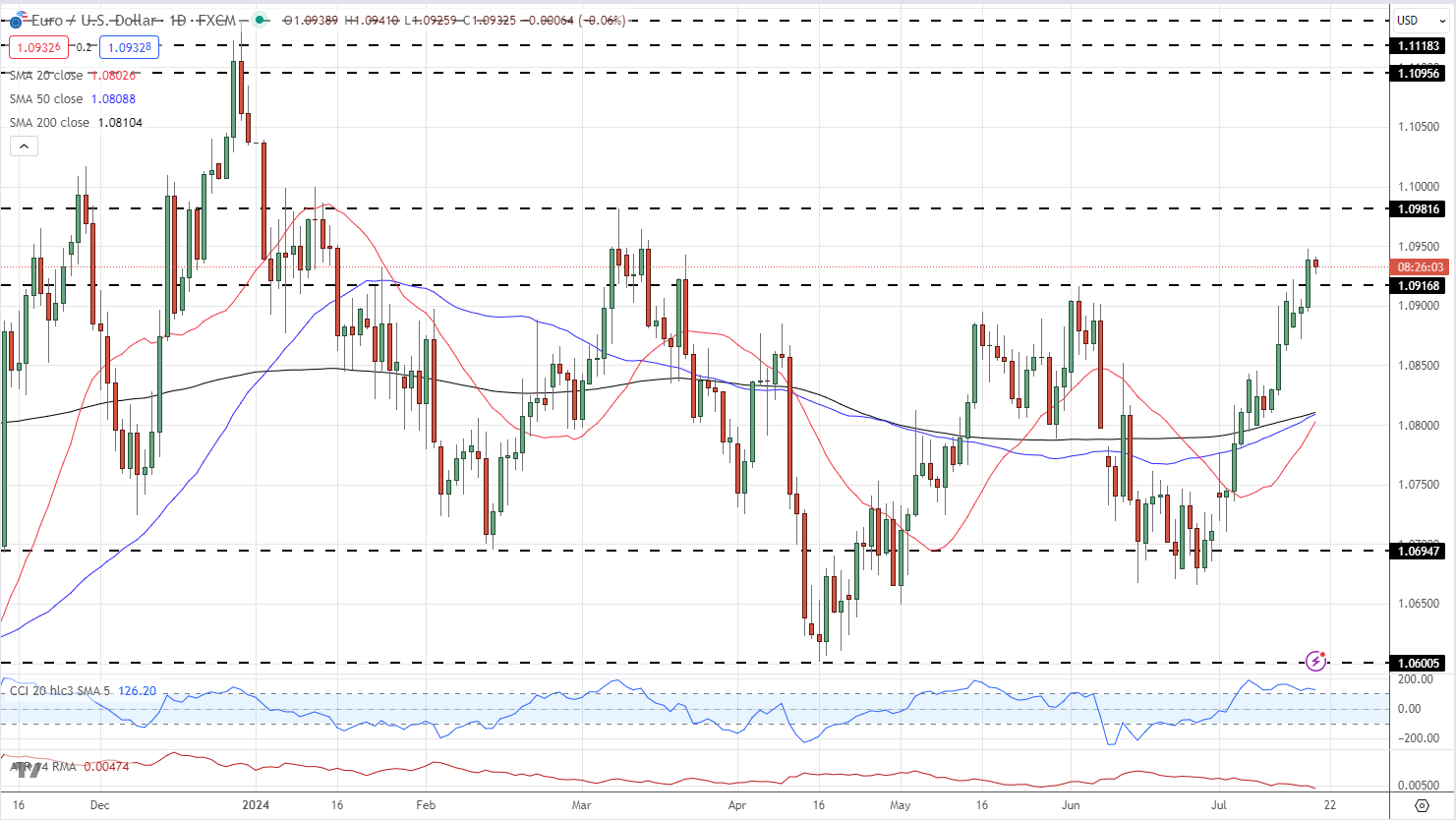 EUR/USD每日价格图_海马财经