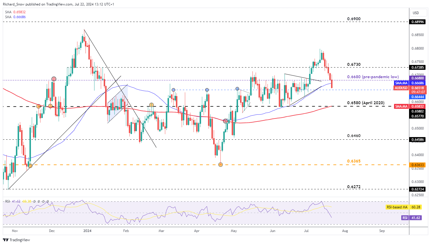 澳元技术展望：下降趋势与可能的反转