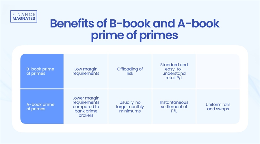 对经纪人而言，B-Book Prime of Primes存在风险，但A-Boo