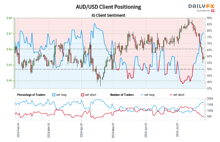 零售交易情绪更新：GBP/USD，AUD/USD，USD/JPY的最新情况