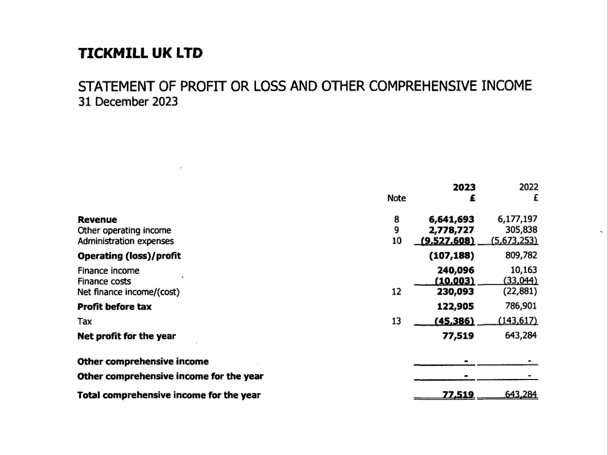 Tickmill UK报告显示收入增至660万英镑，净利润下降至77.5千英镑_海马财经