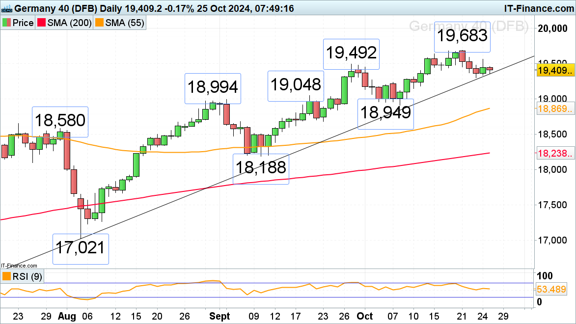 DAX 40, 道琼斯和纳斯达克 100 欧元周线走低