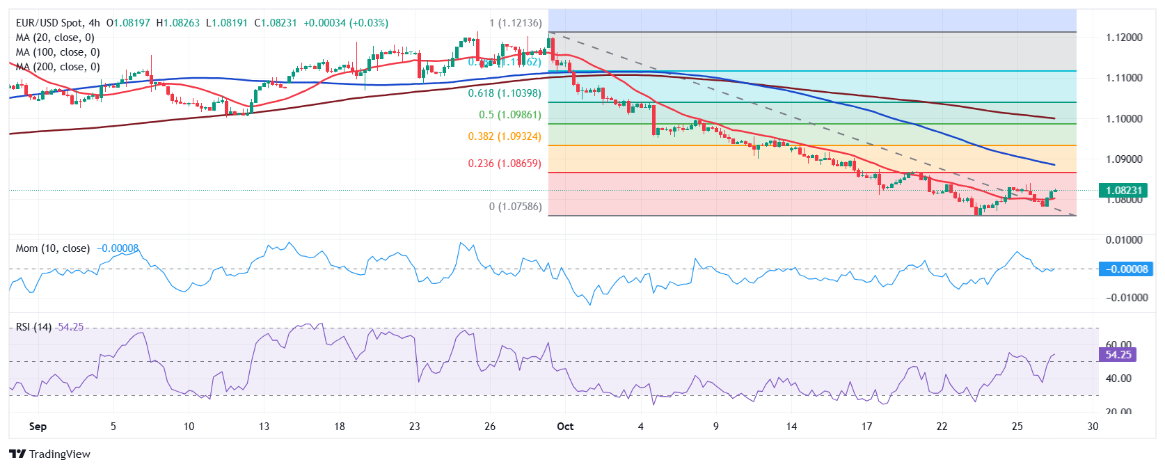 EUR/USD 价格预测：迎来两周繁忙时期