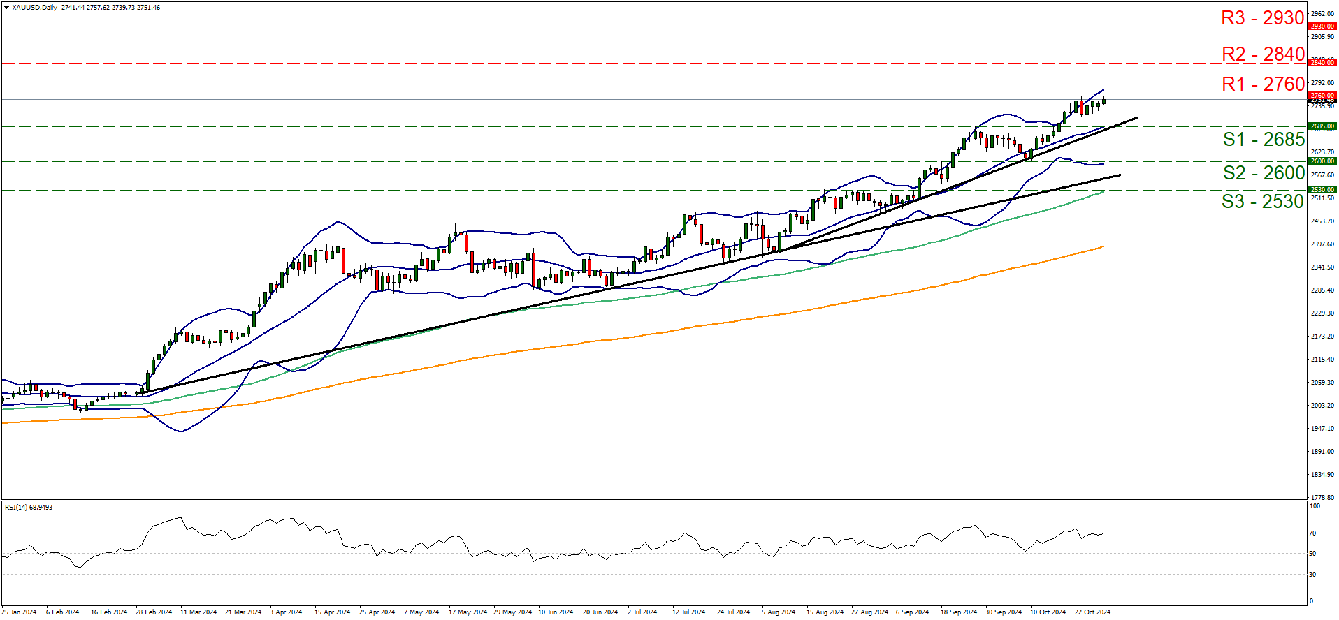 XAU/USD展望：黄金保持创纪录高位