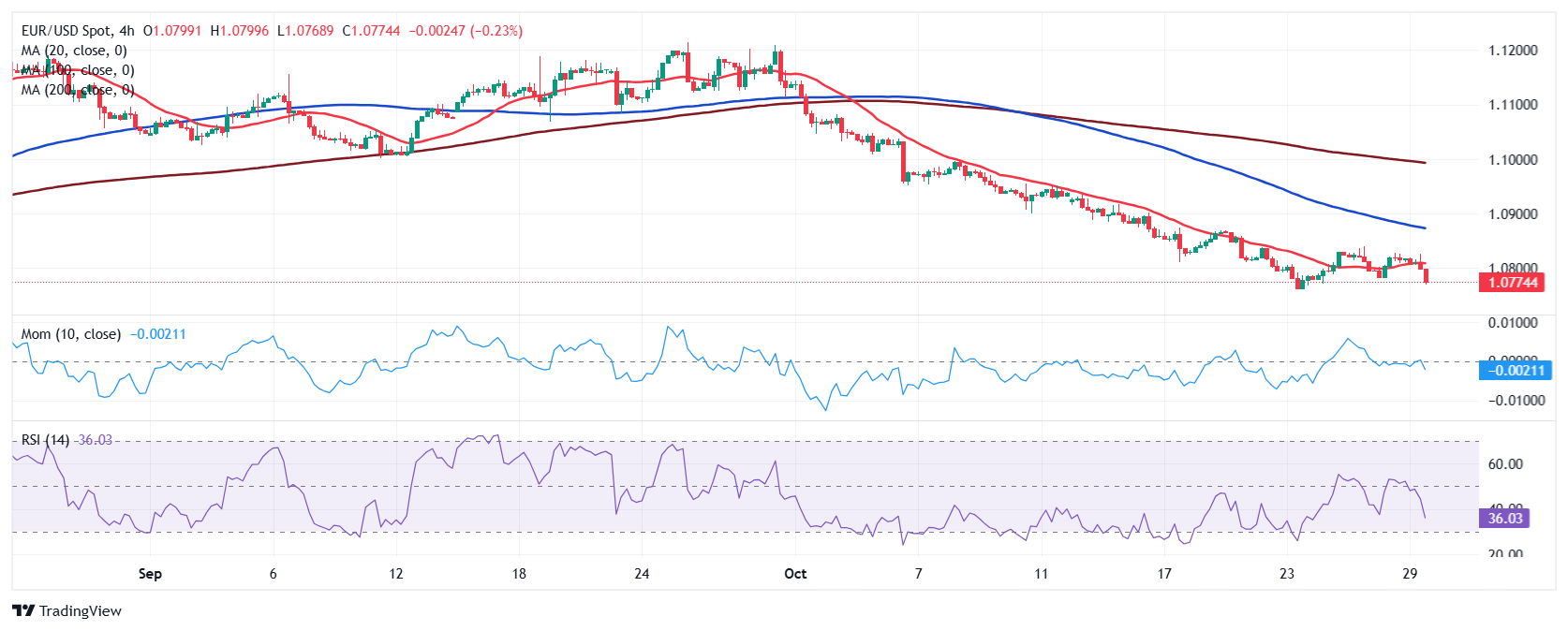 EUR/USD价格预测：卖方对周低施加压力