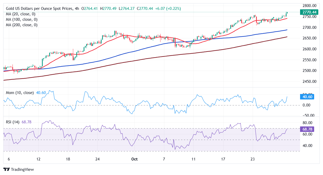 黄金价格预测：XAU/USD恢复创纪录上涨，现价约为$2,770.00