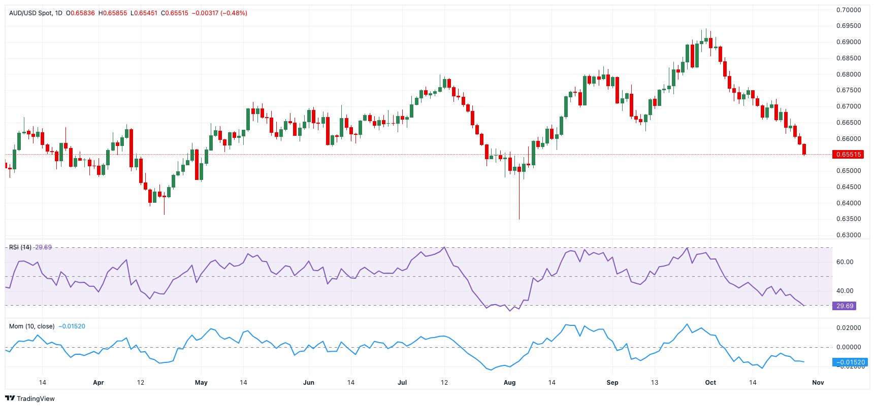 AUD/USD 价格预测：下一个主要支撑位于2024年低点附