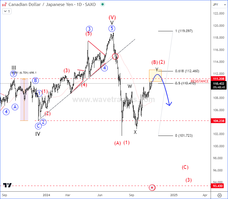 CAD/JPY 正在结束修正性的上涨