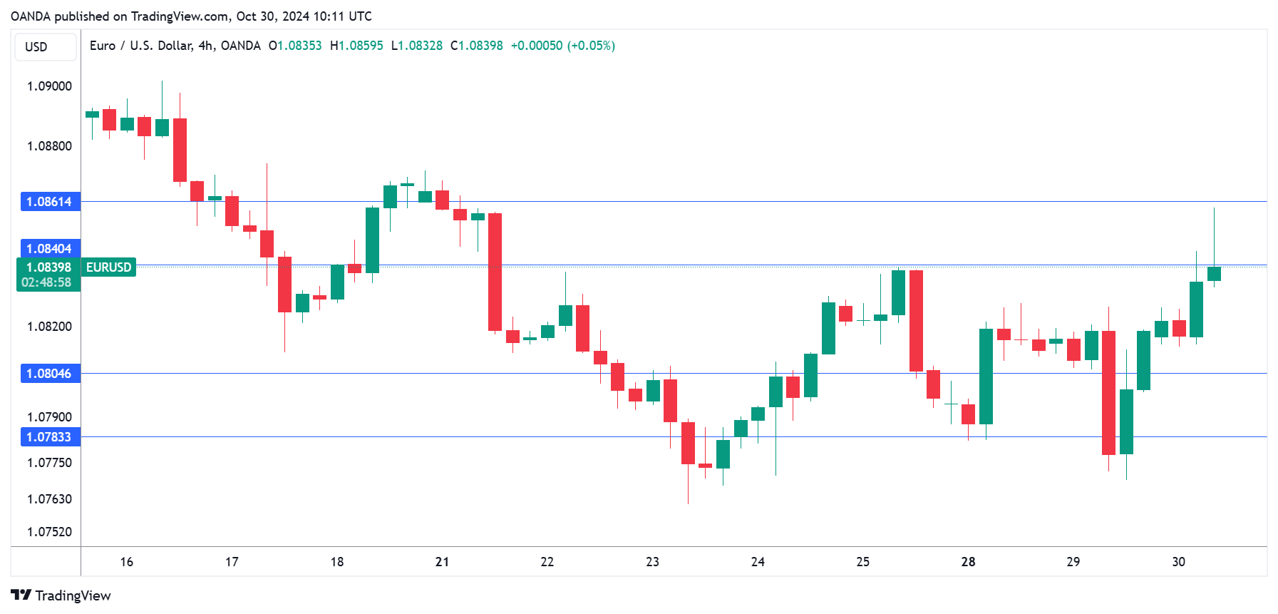 德国GDP超出预期，EUR/USD上涨