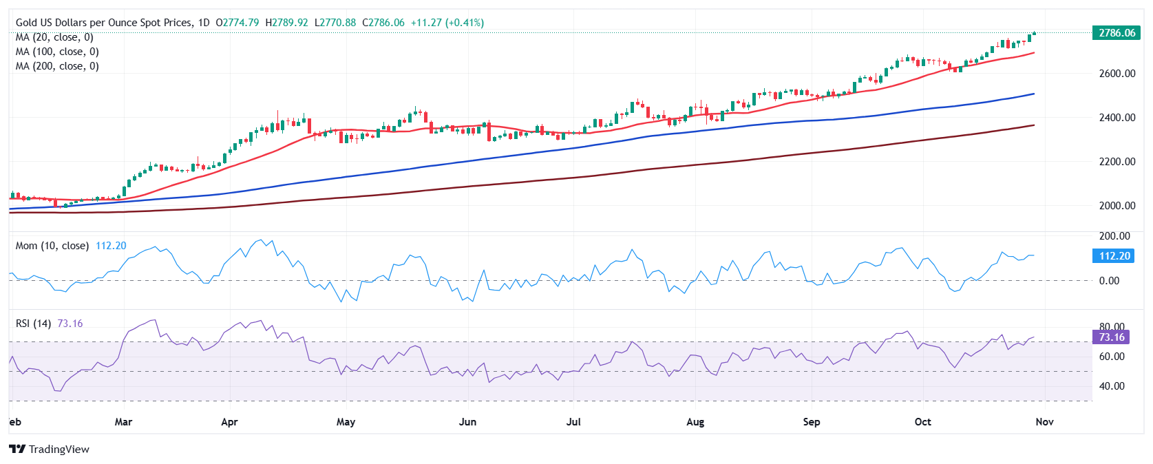 黄金价格预测: XAU/USD缓慢而稳定地接近2,800美元