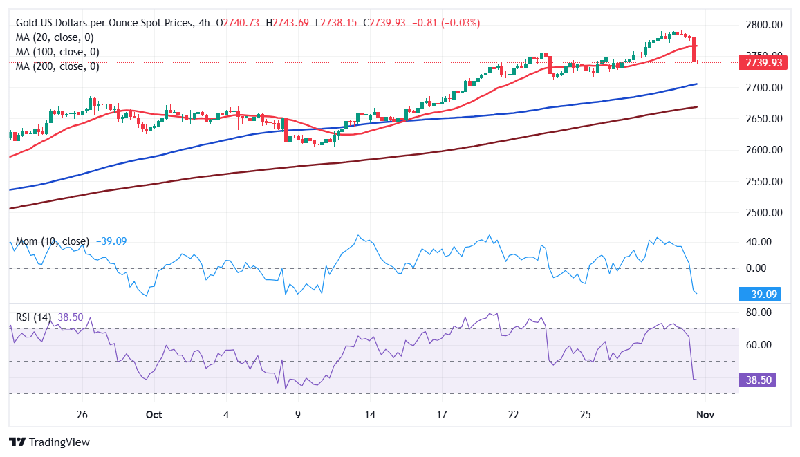 黄金价格预测：XAU/USD急剧回撤，交投于$2,740左右