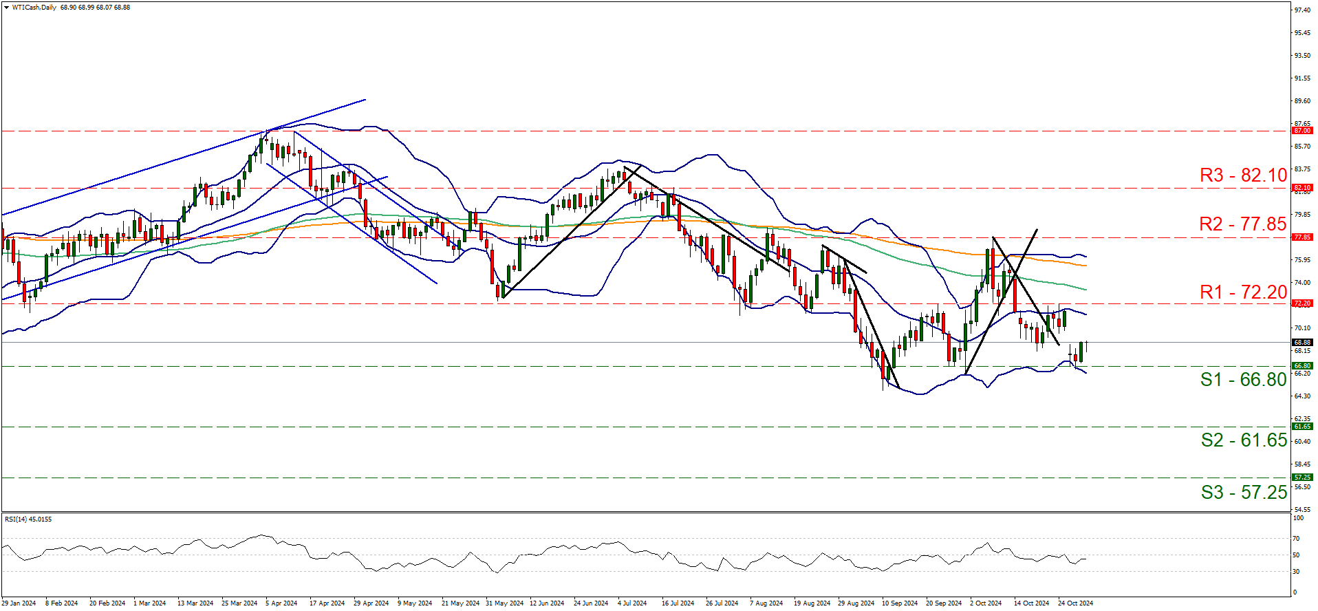 油价展望：WTI是否保持横向运动？