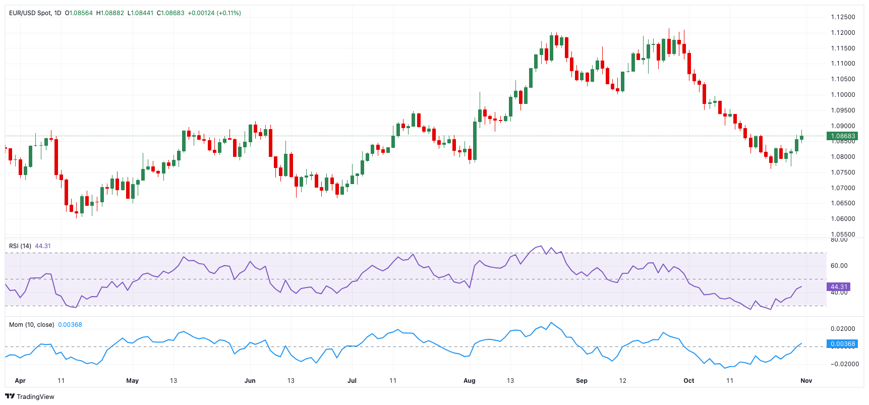 EUR/USD 价格预测: 紧急目标出现在 1.0900