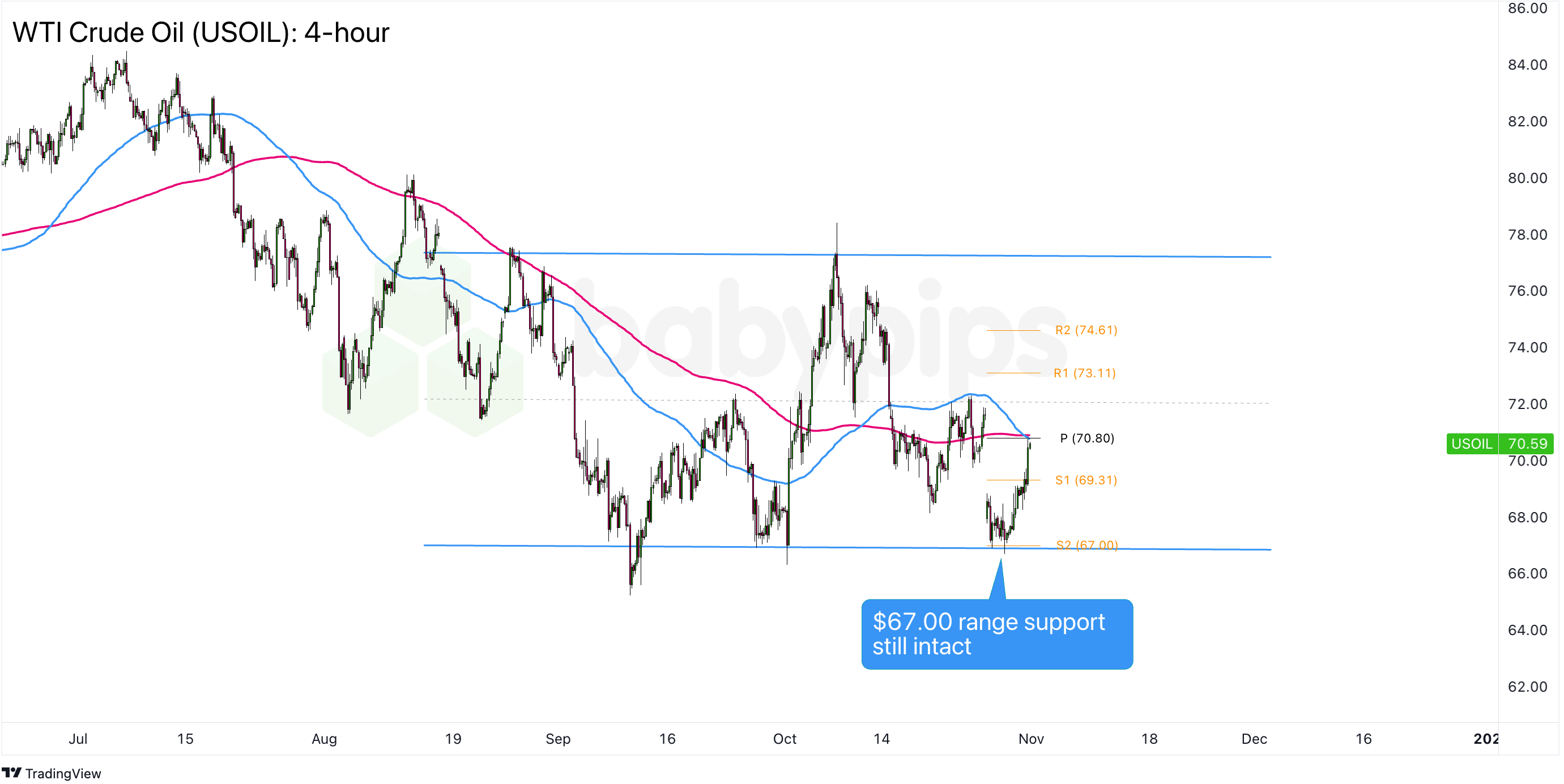 WTI原油（USOIL）刚从区间支撑位反弹。接下来呢？