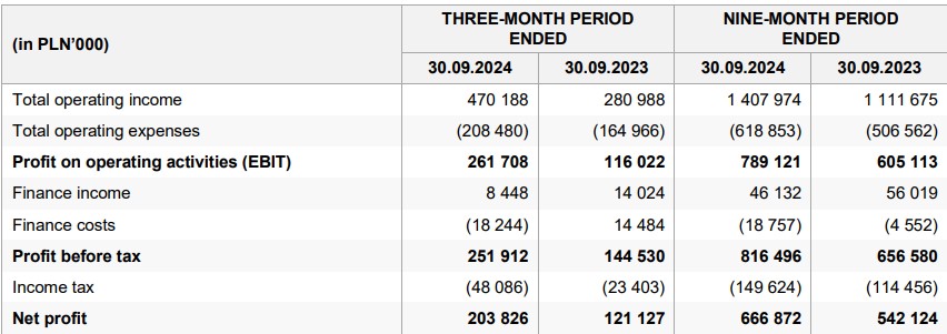 XTB 报告 Q3 收入增长 67%_海马财经