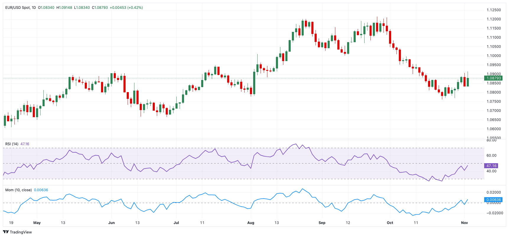 EUR/USD 价格预测：首个障碍位于1.0930_海马财经