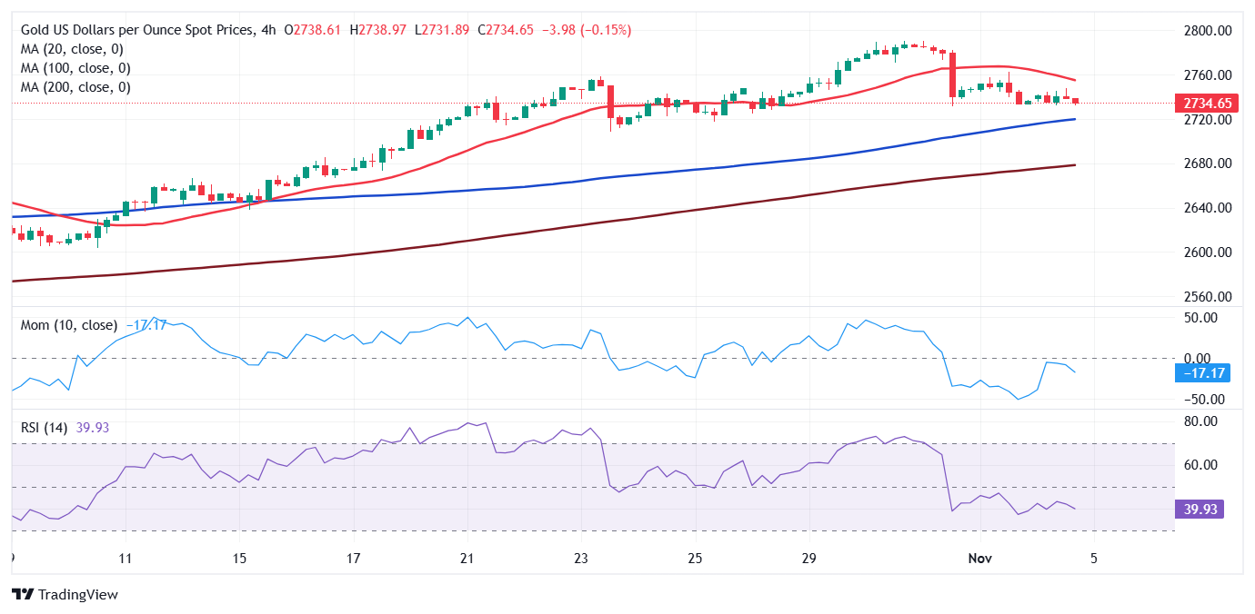 黄金价格预测：XAU/USD在$2,730左右交易