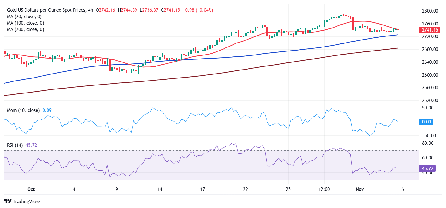 黄金价格预测：XAU/USD在美国大选结果即将出炉时延续整理