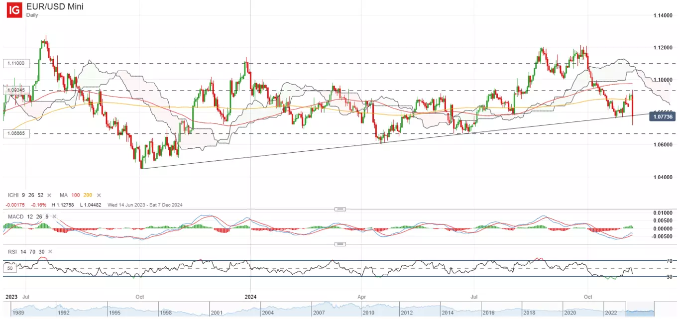 EUR/USD：试图捍卫上升趋势线支撑_海马财经