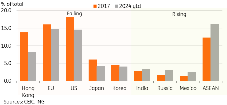 近年来，中国出口商在很大程度上不再依赖美国_海马财经