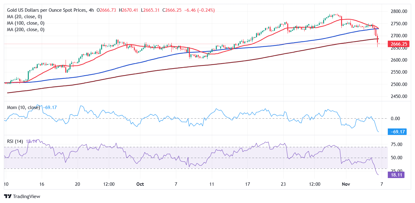 黄金价格预测：XAU/USD减少损失，围绕2,660美元左右