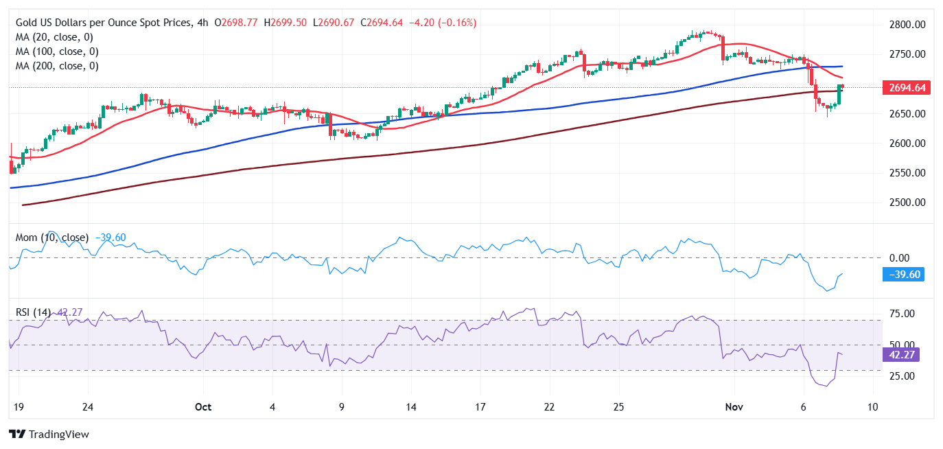 黄金价格预测：XAU/USD接近2700美元，美联储的公告即