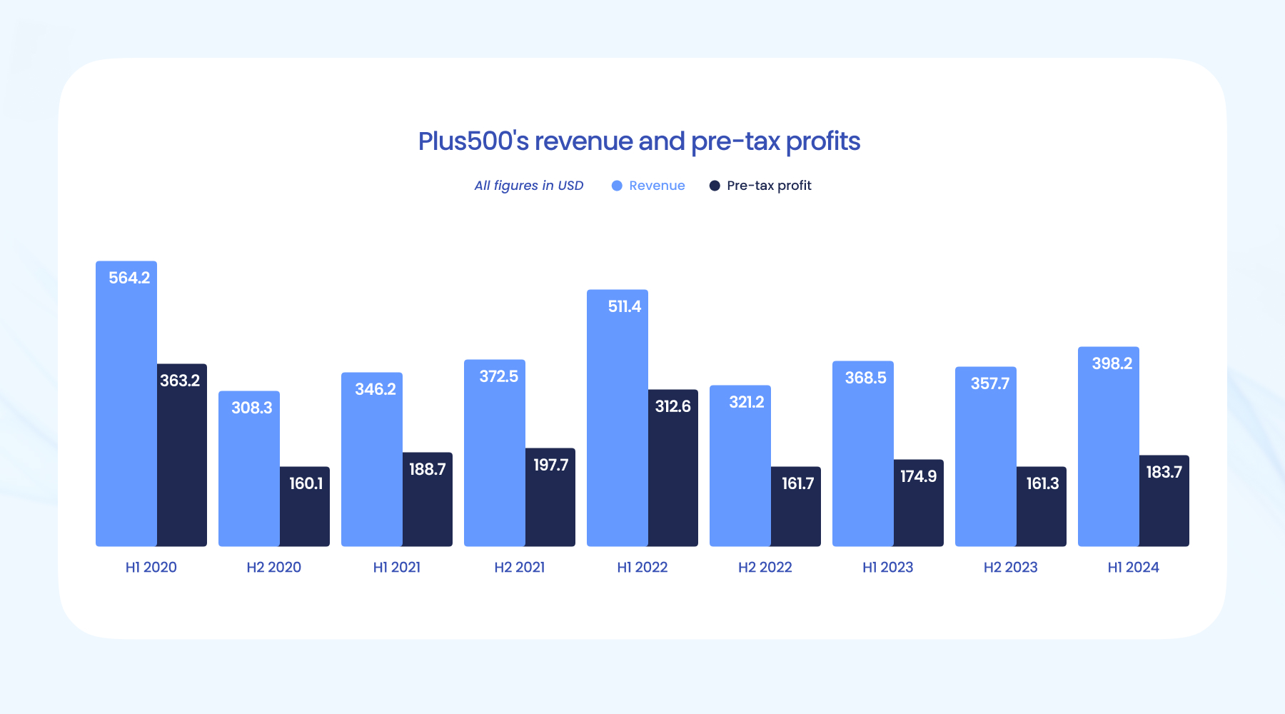 Plus500在盈利方面表现高效_海马财经