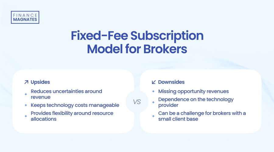 固定费订阅模式消除经纪商的收入风险，但可持续吗？