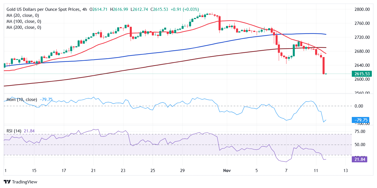 黄金价格预测: XAU/USD接近2600美元，美元需求持续