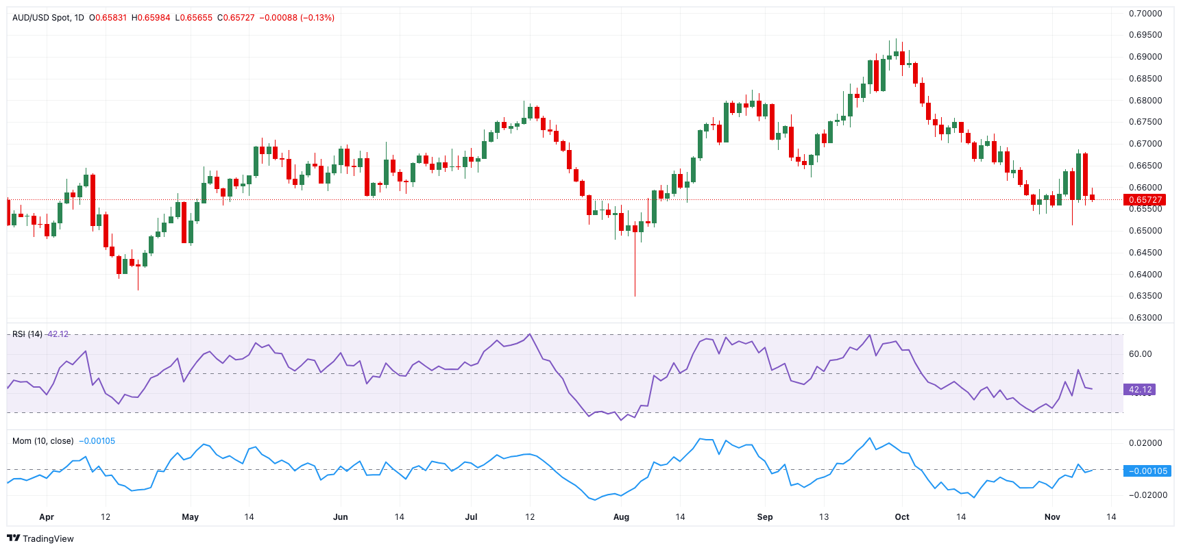 <b>AUD/USD价格预测：11月低点或再次面临考验</b>_海马财经