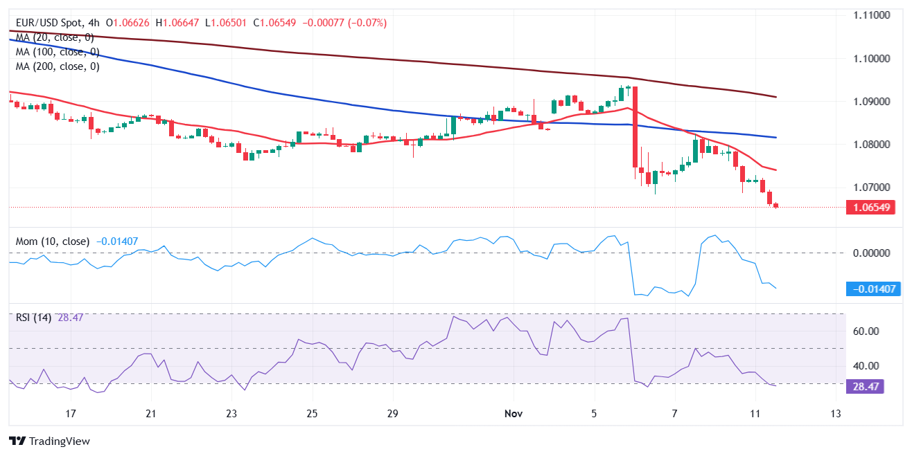 EUR/USD价格预测：空头力图重新测试年内低点