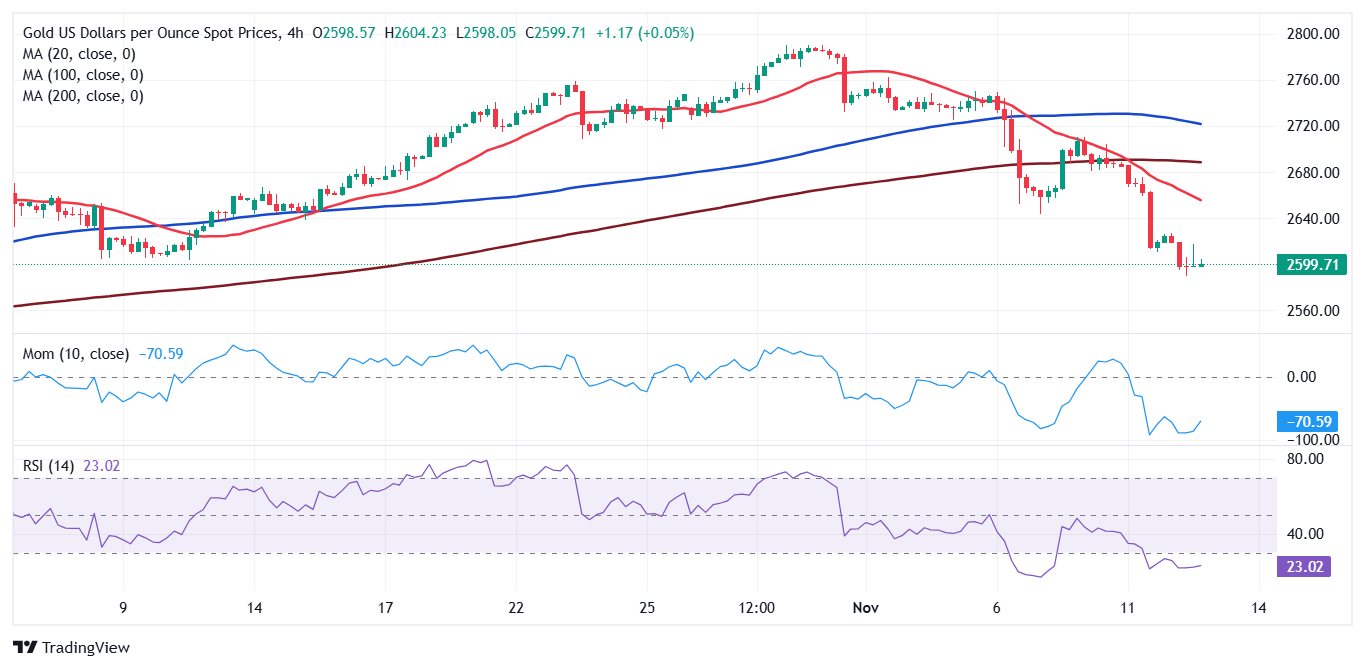 XAU/USD难以保持2600美元关口