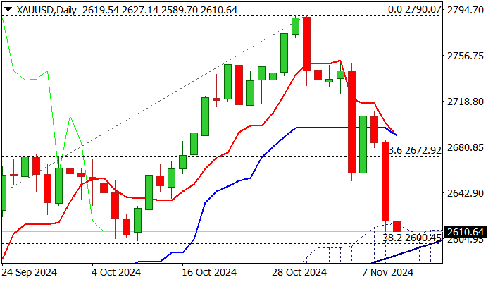 XAU/USD展望：黄金下跌至创新的多周低位，但空头面临阻力