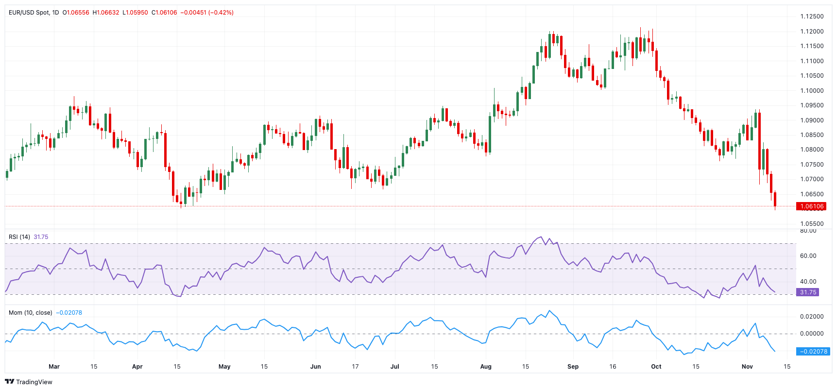 EUR/USD价格预测:继续下行