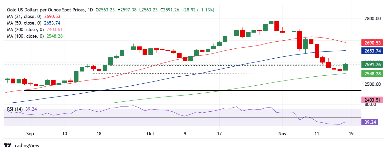 黄金价格预测：XAU/USD在俄乌地缘政治风险升温下反弹关键支撑