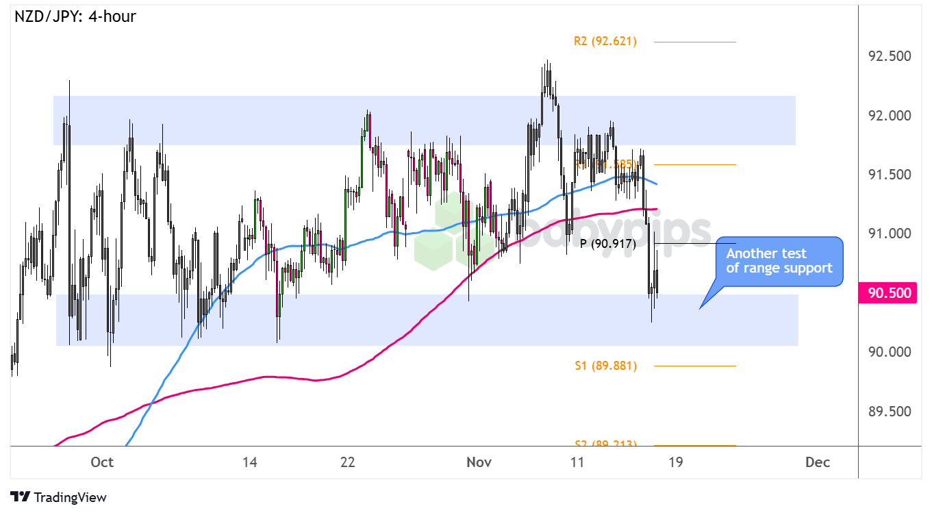 NZD/JPY 正在测试长期区间支撑