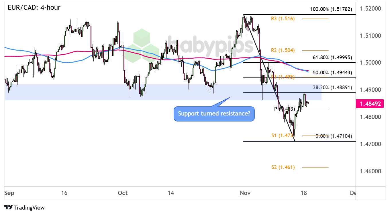 EUR/CAD持续受关注区域？