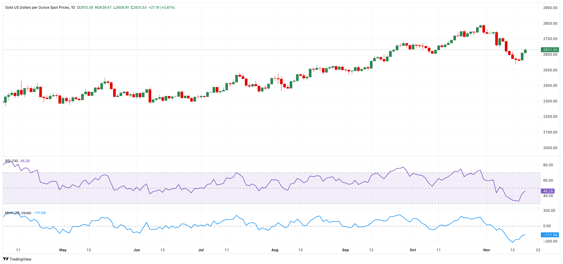 黄金价格预测：XAU/USD受地缘政治支撑