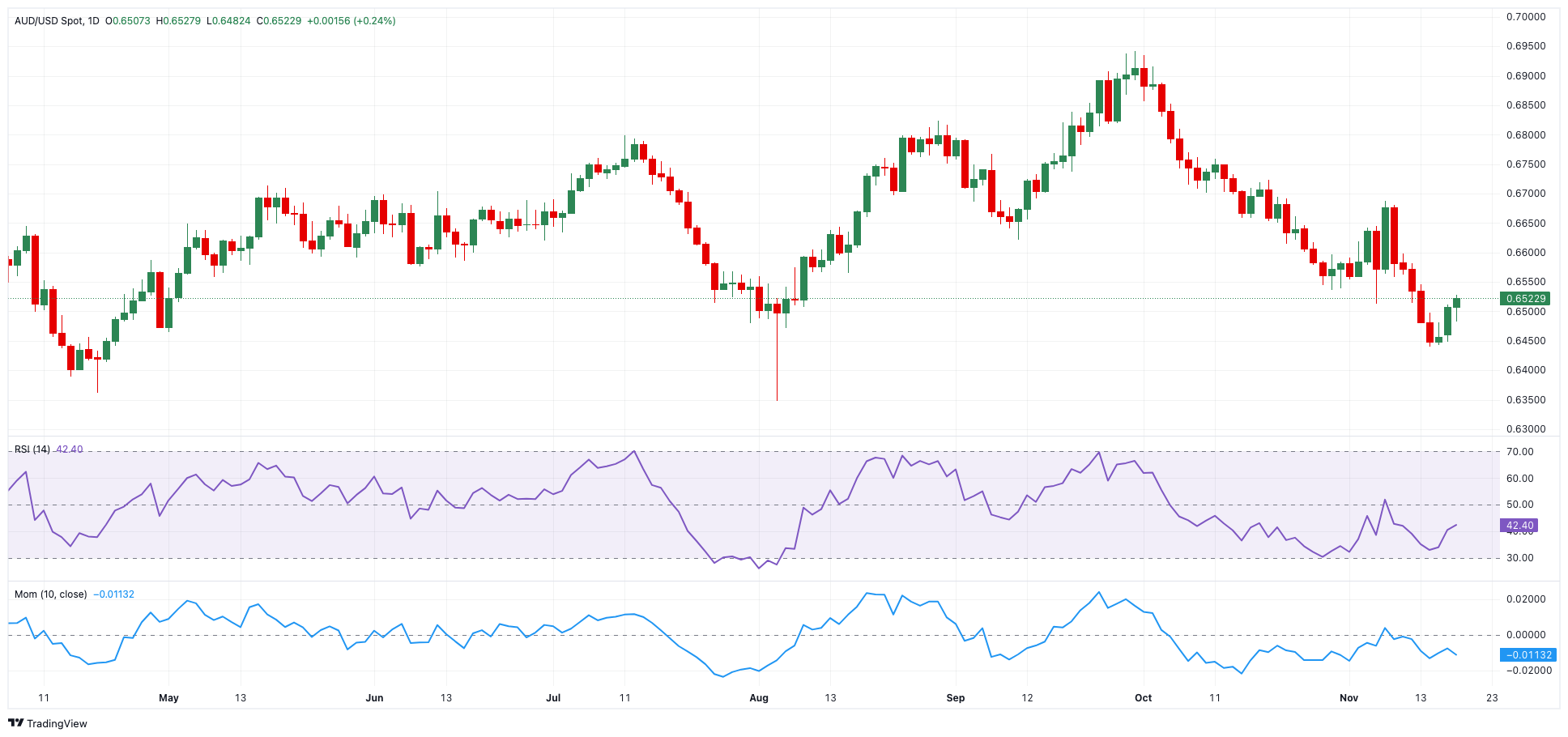 AUD/USD价格预测: 目前的复苏看起来很有希望...