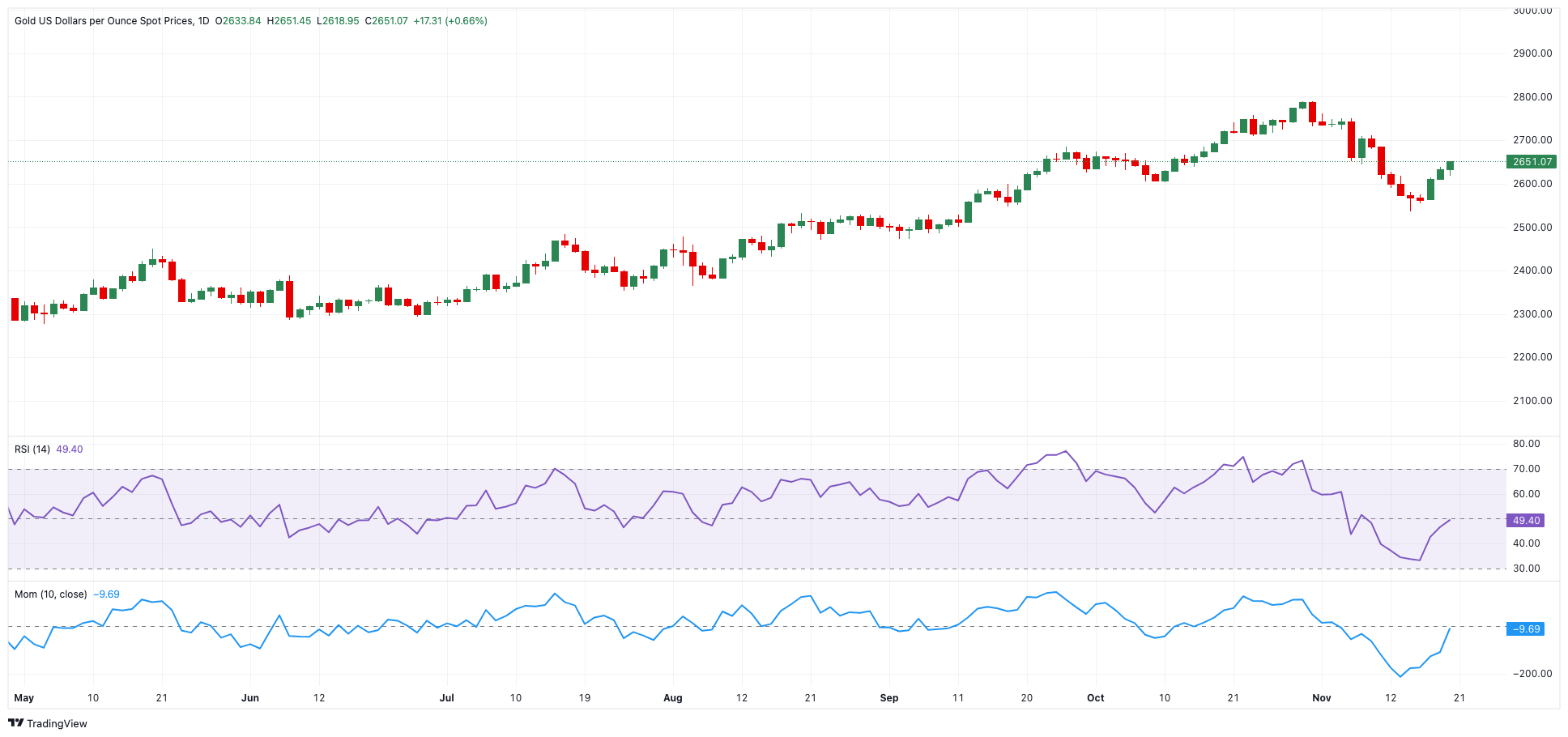 黄金价格预测：XAU/USD现在重新瞄准$2,700区域_海马财经