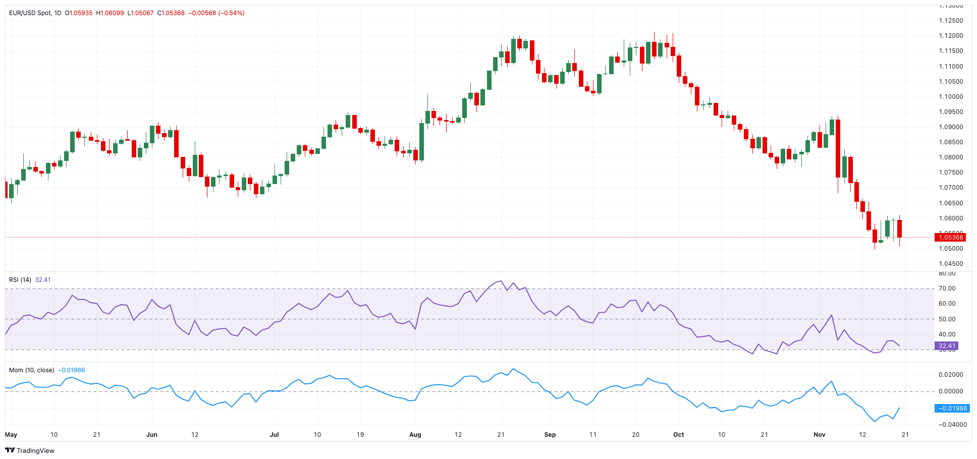 EUR/USD价格预测：进一步下跌仍然是大势所趋