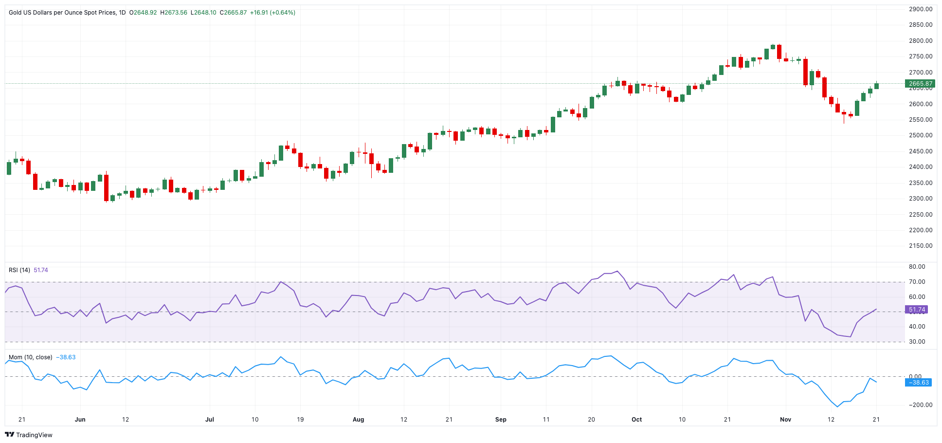 金价预测：XAU/USD短期内可能面临额外上涨